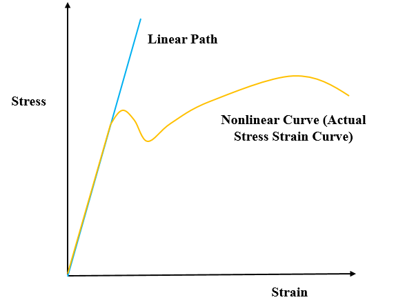 Linear Seismic Analysis